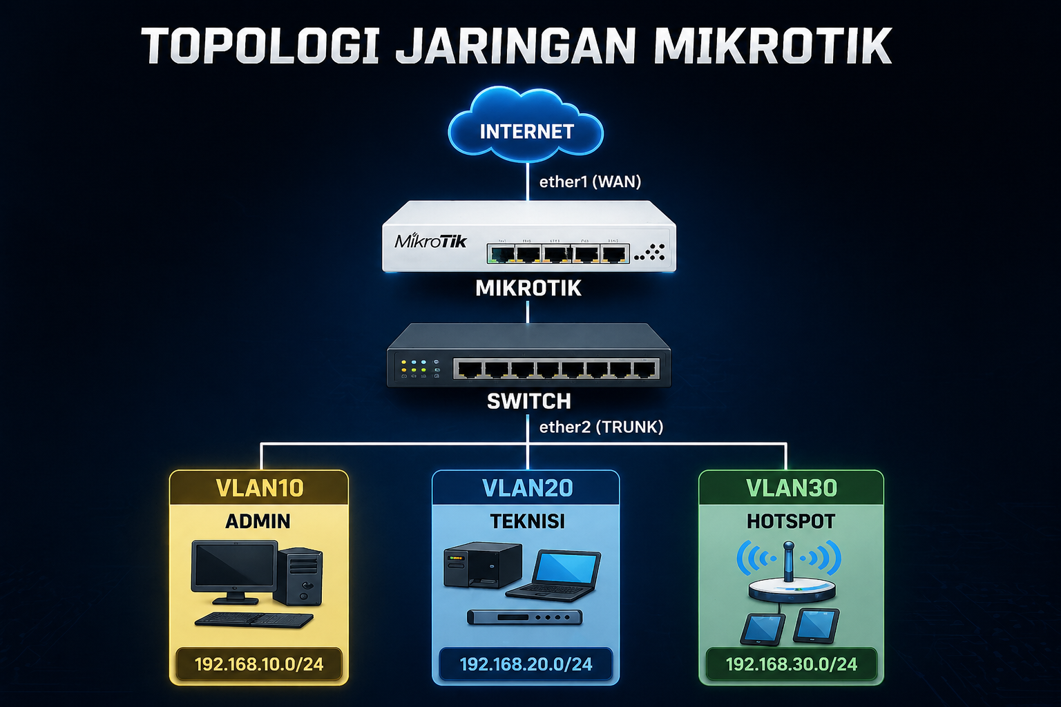 Konfigurasi mikrotik routerboard
