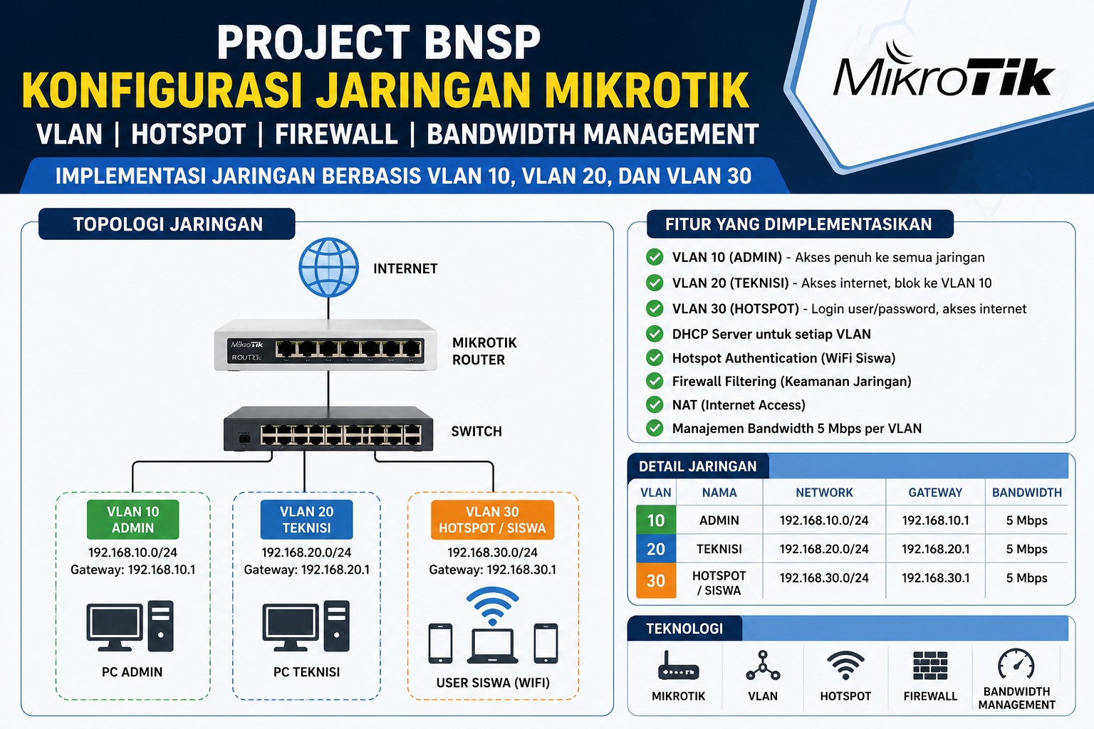 Implementasi Jaringan MikroTik Berbasis VLAN, Hotspot dan Manajemen Bandwidth