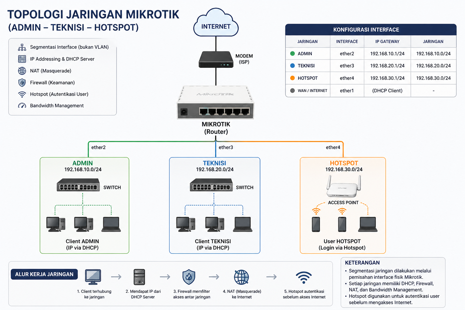 Implementasi Jaringan MikroTik Berbasis Segmentasi Interface dan Hotspot (Admin, Teknisi, dan User)