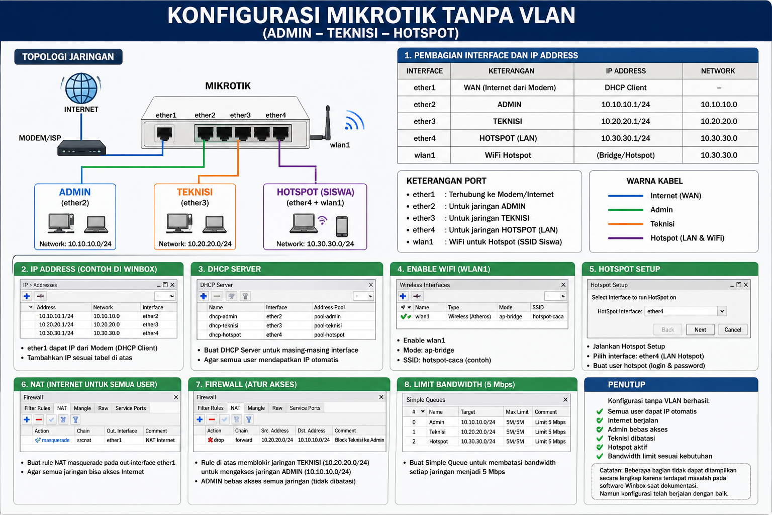 Konfigurasi Jaringan Mikrotik Berbasis VLAN dan Hotspot